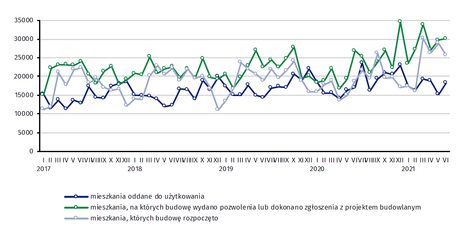 Ruch budowlany w obszarze budownictwa mieszkaniowego w Polsce