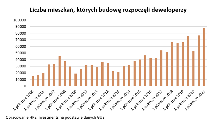 Liczba mieszkań, których budowę rozpoczęli deweloperzy