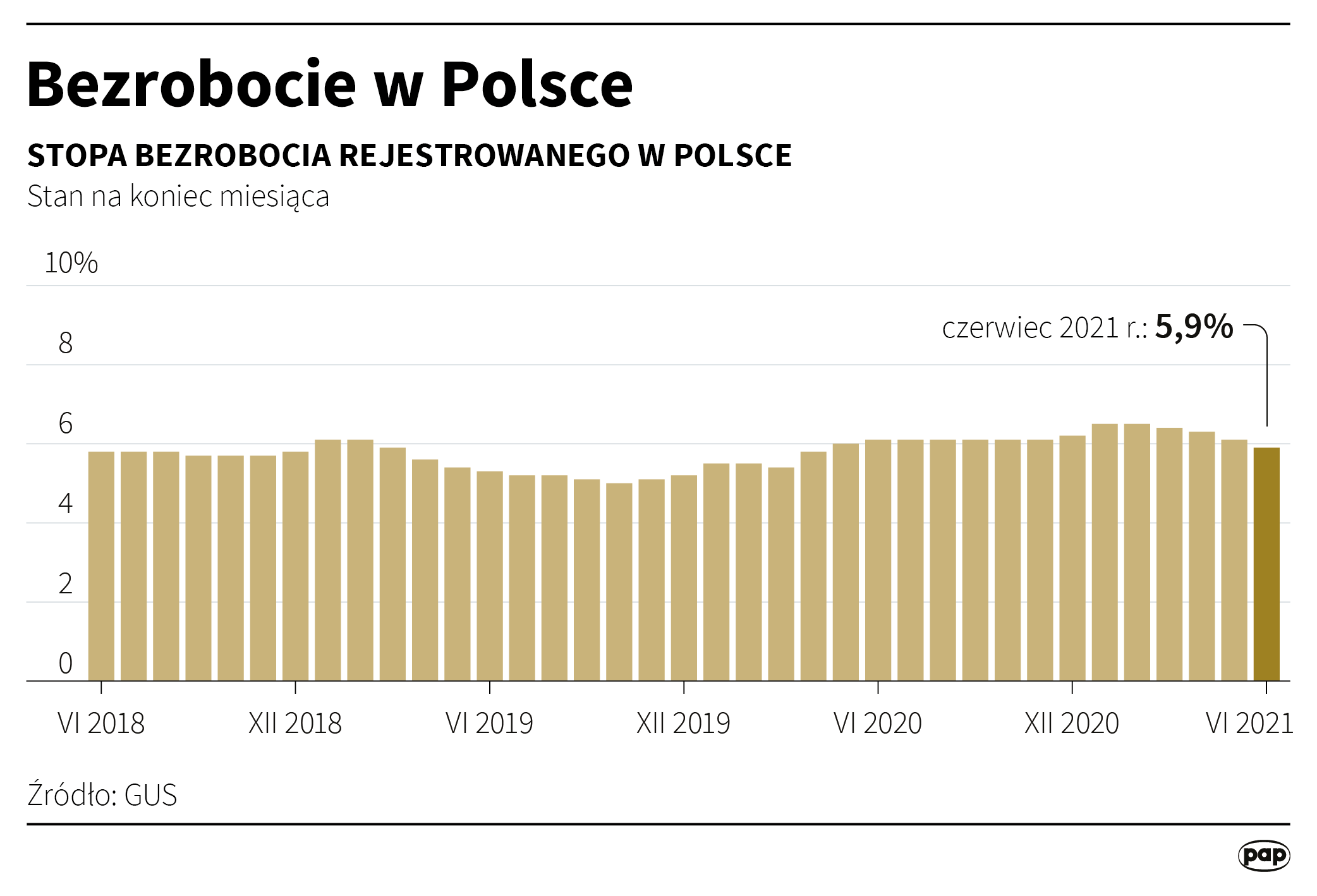 Bezrobocie w Polsce - czerwiec 2021