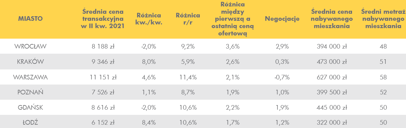 Aktualnie czytasz: Średnie ceny transakcyjne mieszkań w Polsce. Spadki w dwóch dużych miastach