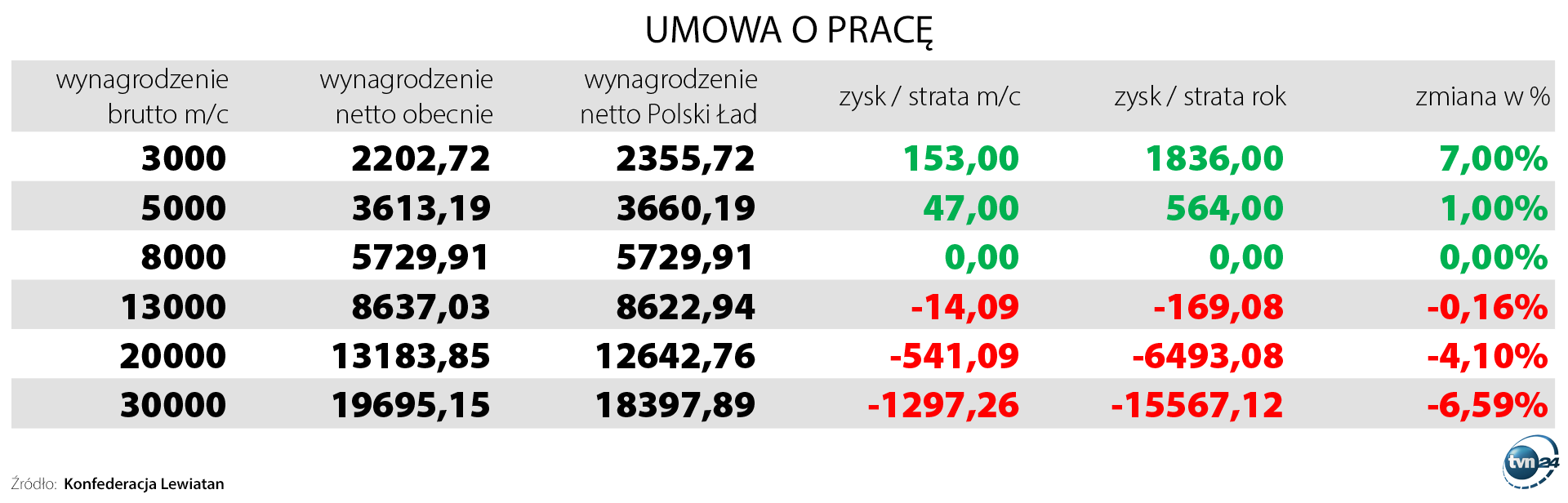 Aktualnie czytasz: Polski Ład a pensje. Sprawdź, czy nie stracisz na zmianach podatkowych