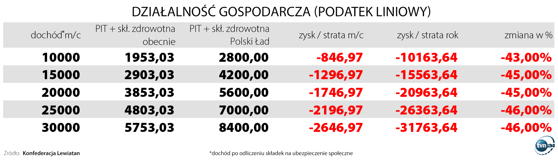Aktualnie czytasz: Polski Ład a pensje. Sprawdź, czy nie stracisz na zmianach podatkowych