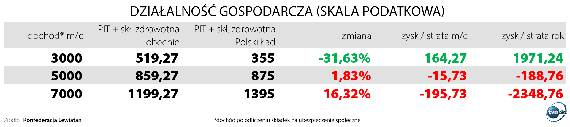 Aktualnie czytasz: Polski Ład a pensje. Sprawdź, czy nie stracisz na zmianach podatkowych