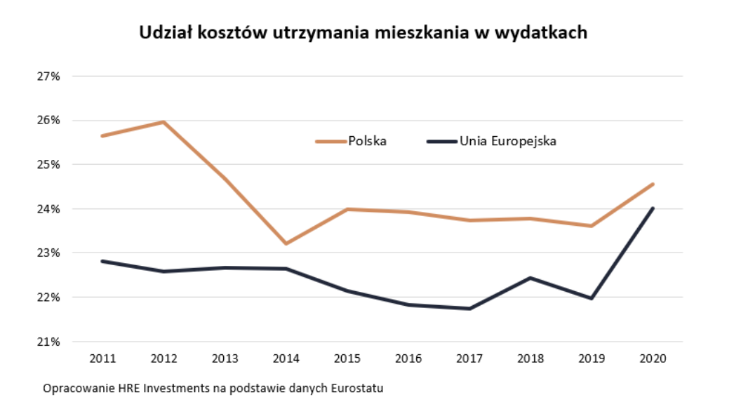Aktualnie czytasz: Ile Polacy wydają na mieszkanie? Analiza wydatków na wyposażenie i utrzymanie domu
