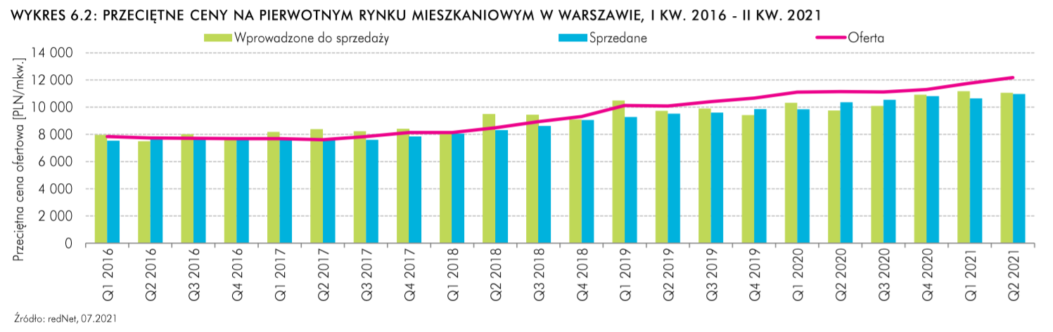 Ceny mieszkań w Warszawie