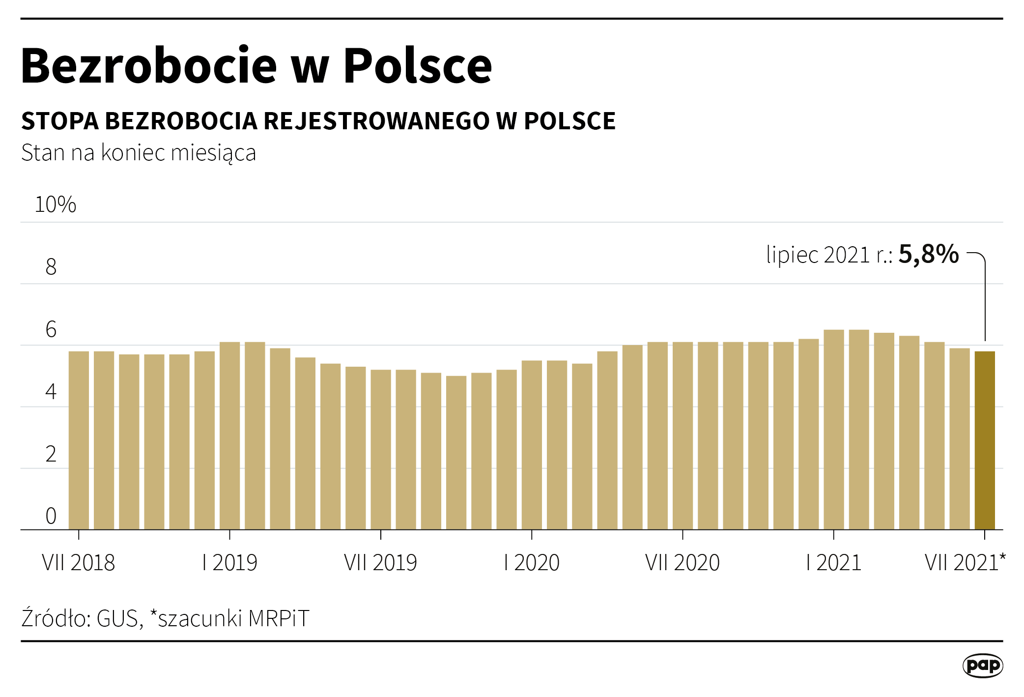 Aktualnie czytasz: Stopa bezrobocia w Polsce. Szacunki ministerstwa