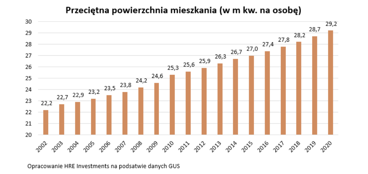 Przeciętna powierzchnia mieszkania na osobę