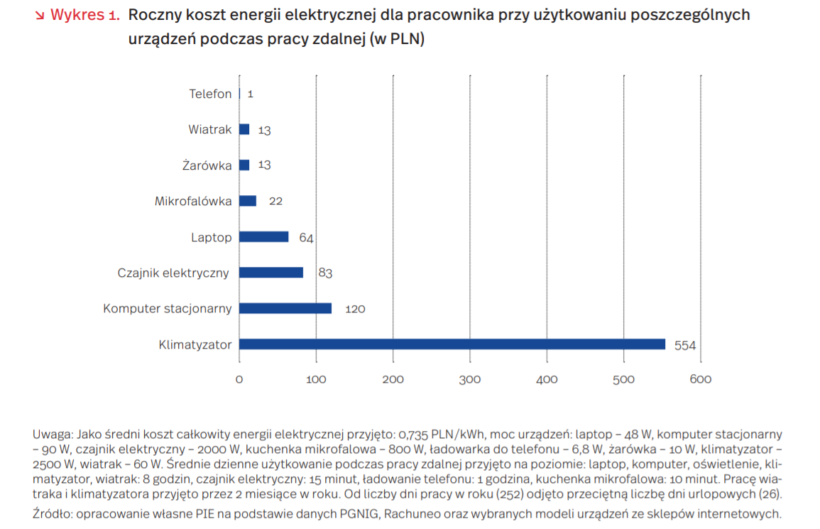 Energia elektryczna przy pracy zdalnej