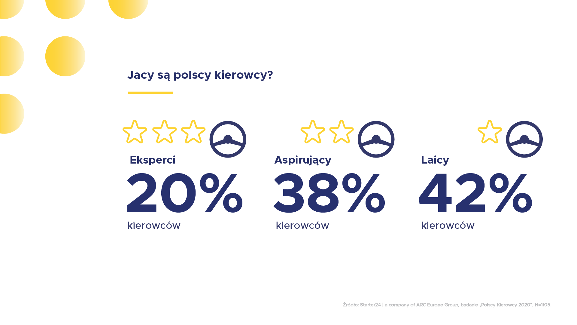 Jacy są polscy kierowcy?