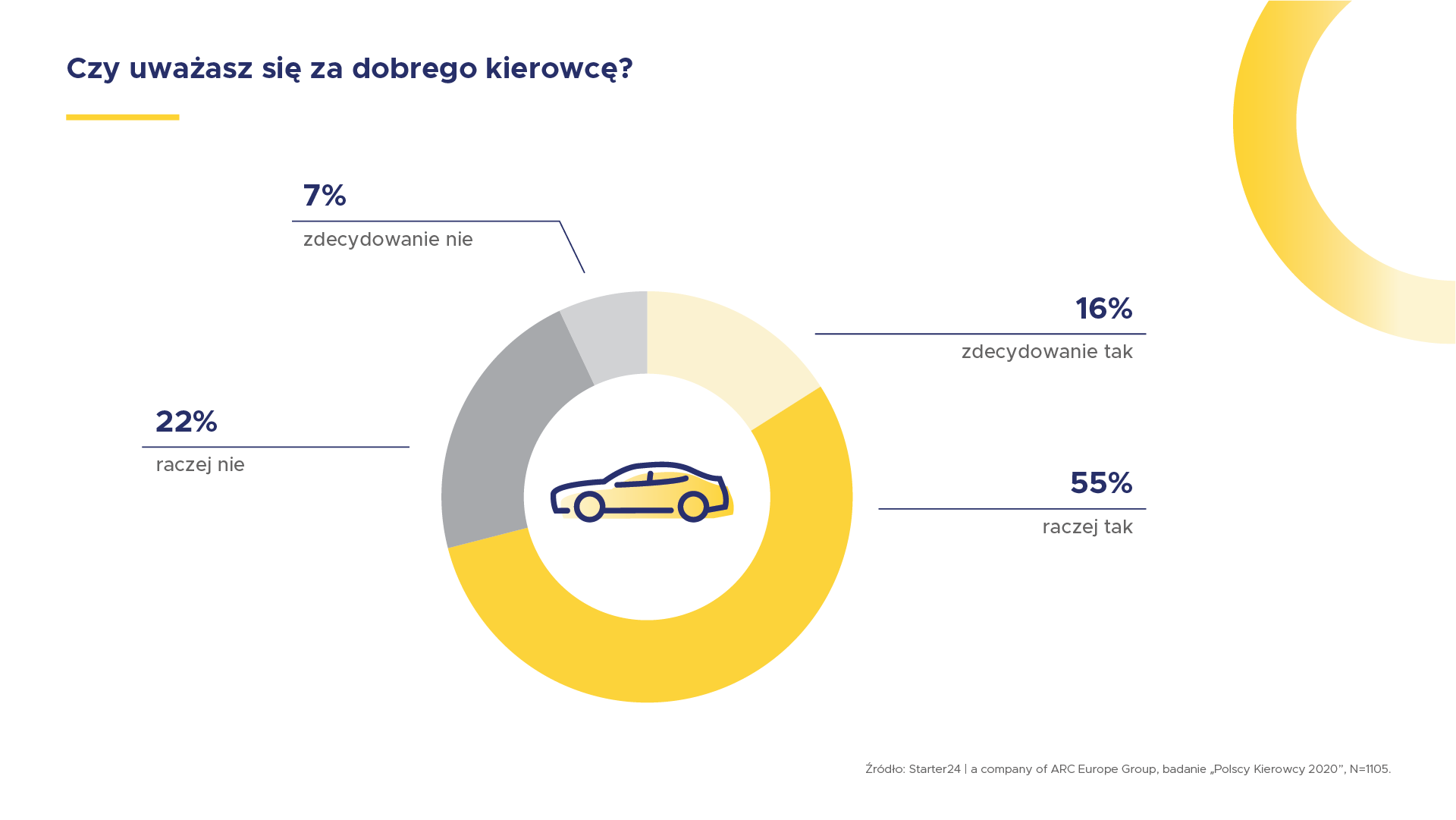 Czy uważasz się za dobrego kierowcę?