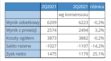 Zsumowany zysk netto 6 banków w drugim kwartale 2021 roku w porównaniu do konsensusu PAP Biznes