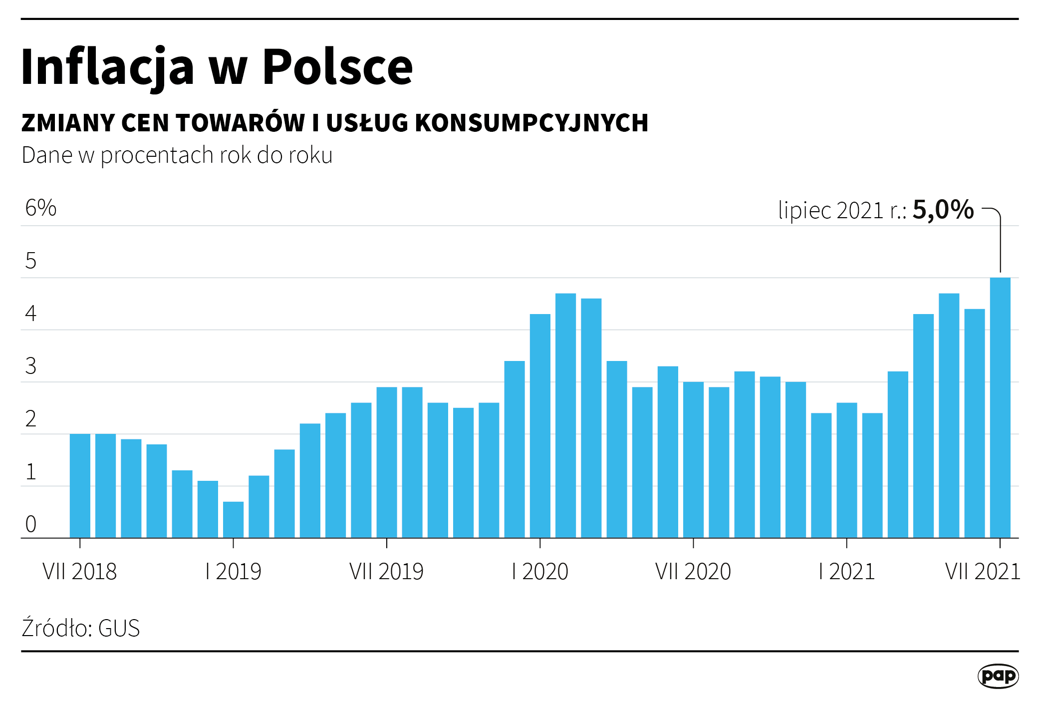 Inflacja w Polsce - lipiec 2021