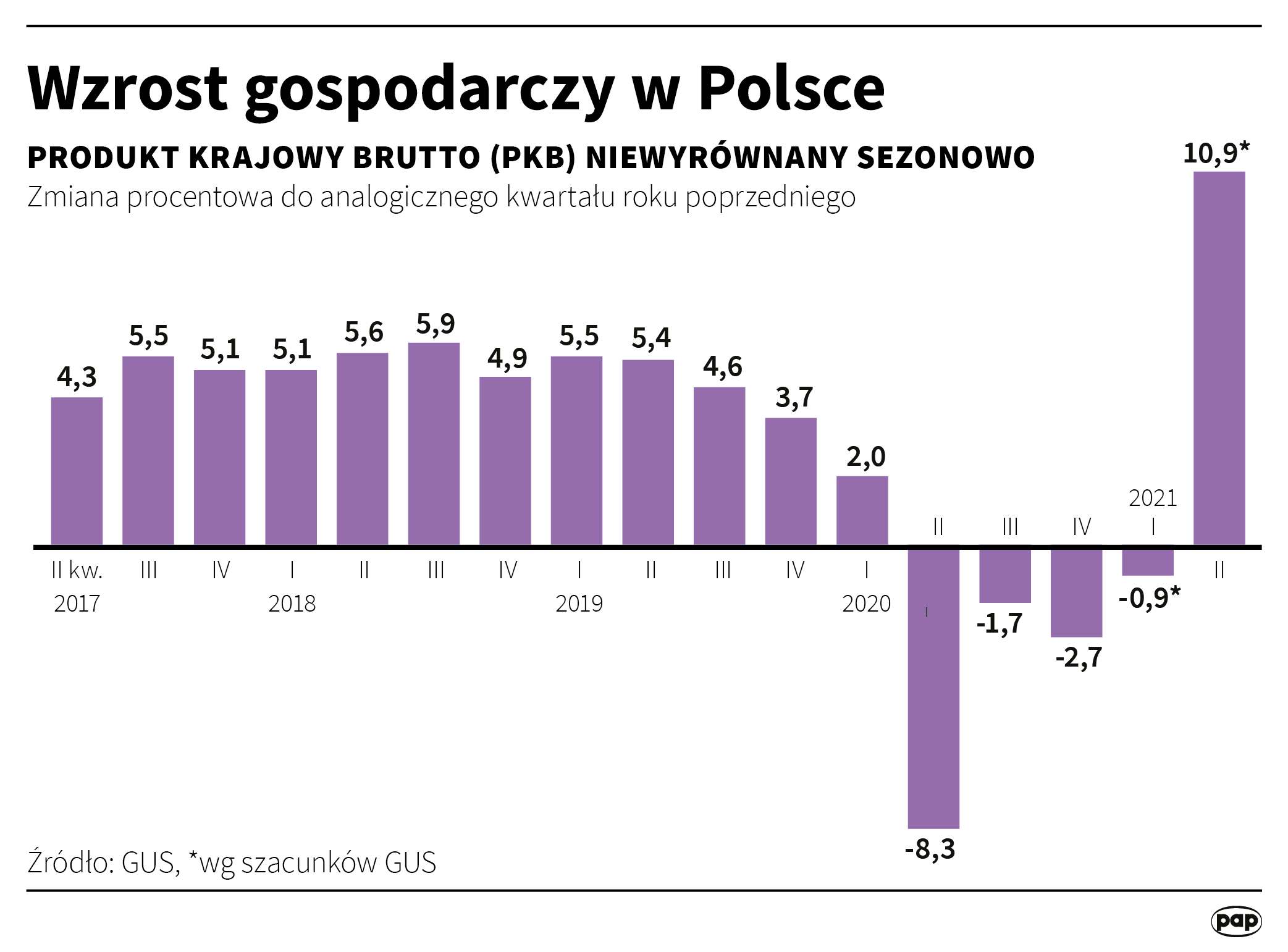 PKB w Polsce - drugi kwartał 2021