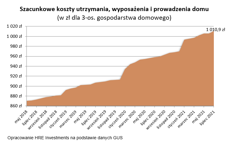 Szacunkowe koszty utrzymania i prowadzenia domu