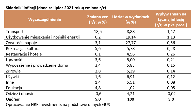 Składniki inflacji