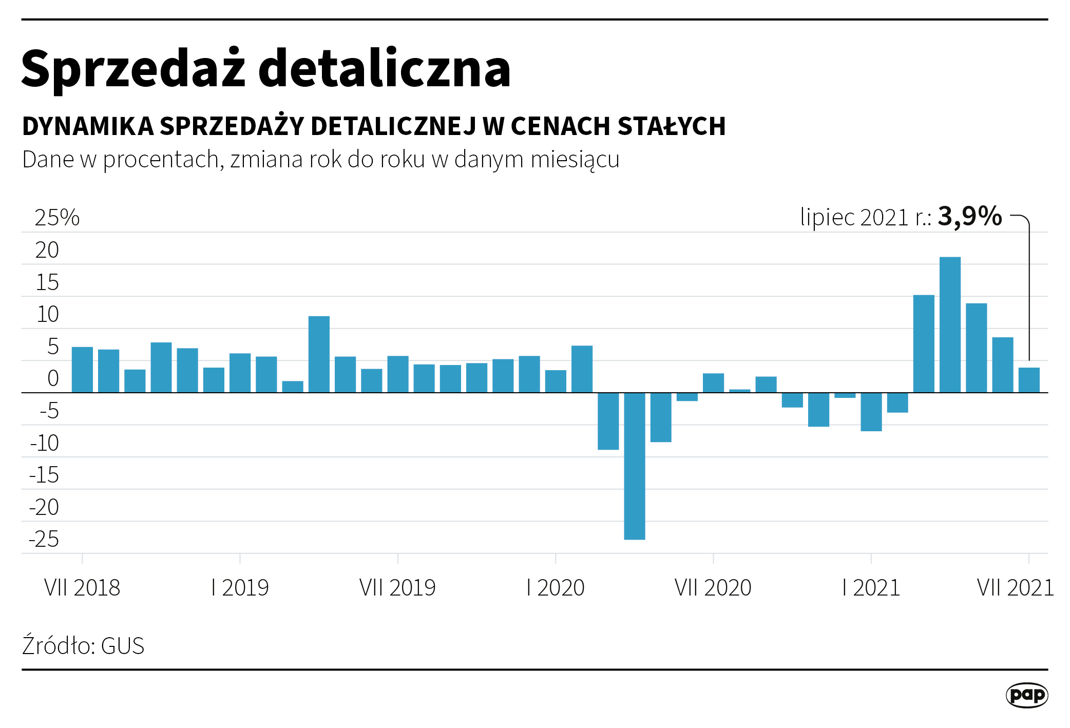 Sprzedaż detaliczna - lipiec 2021