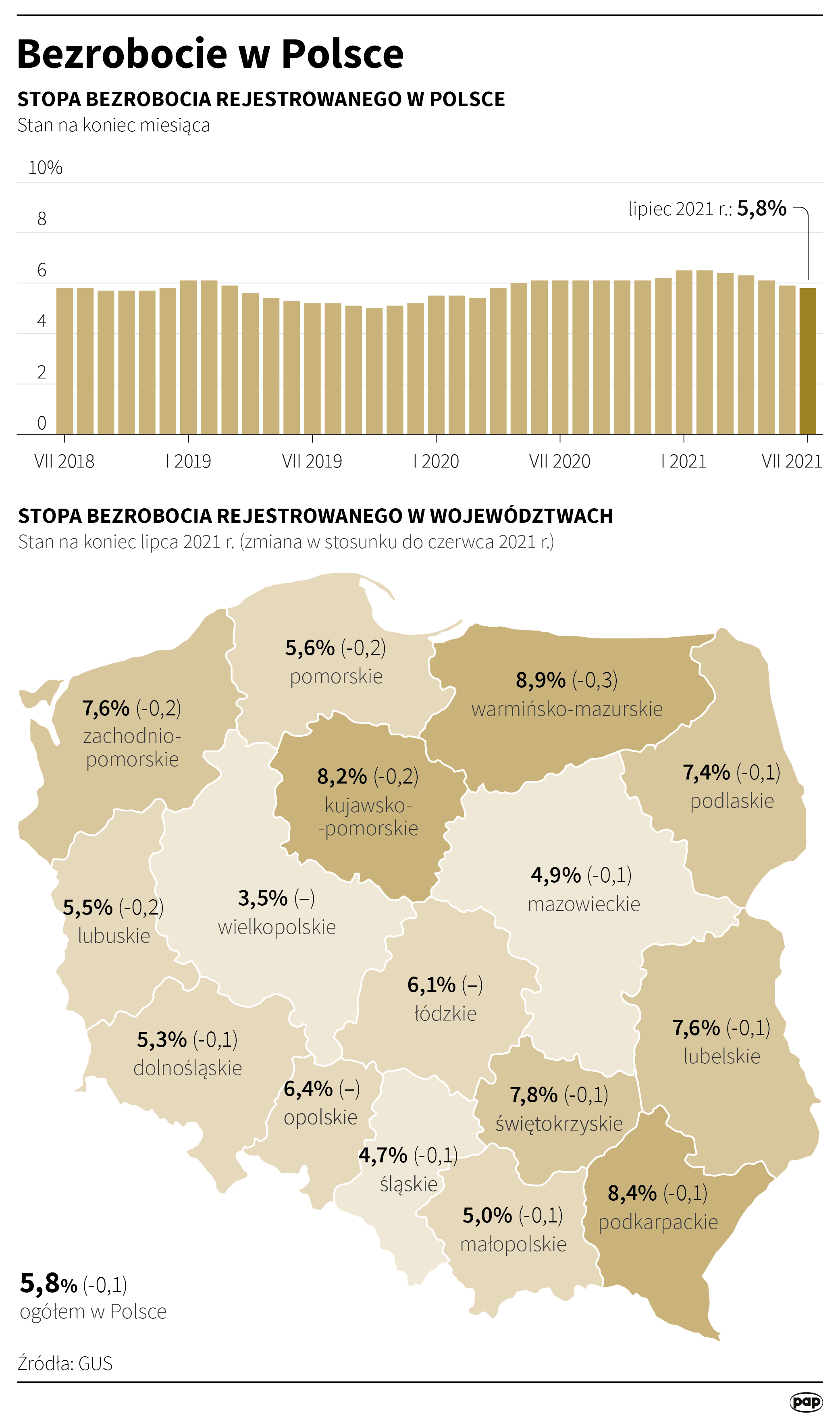 Aktualnie czytasz: Stopa bezrobocia w Polsce. Nowe dane