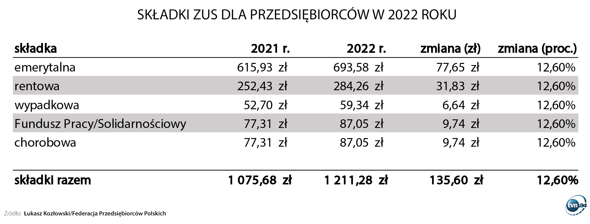 Aktualnie czytasz: Składka na ZUS w górę. Wyliczenia na podstawie rządowych założeń