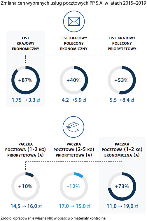 Aktualnie czytasz: Poczta Polska pod lupą. NIK "o (nie)dostępności usług pocztowych"