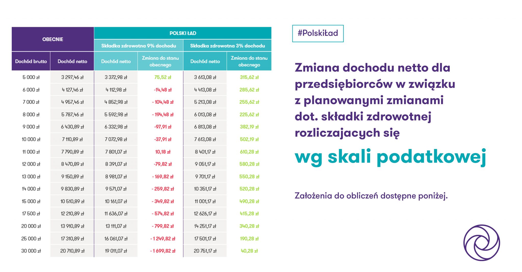 Polski Ład - skutki zmian dla przedsiębiorców rozliczających się wg skali podatkowej