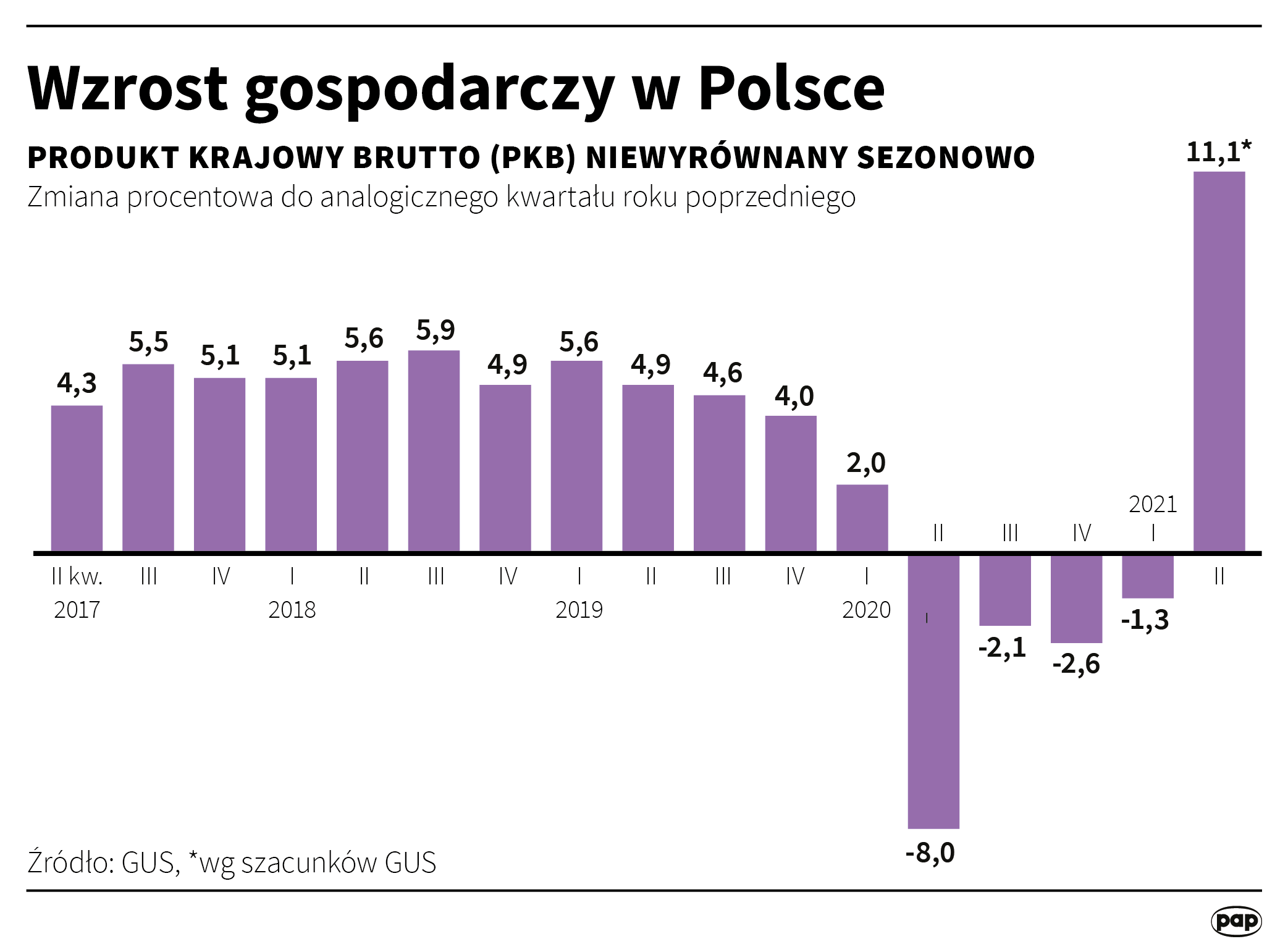 Aktualnie czytasz: Rekordowy wzrost polskiej gospodarki. Dane GUS