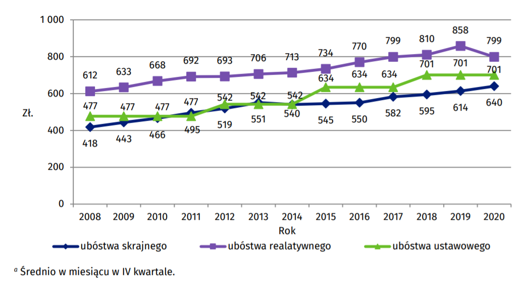 Granice ubóstwa dla gospodarstw 1-osobowych w latach 2008-2020