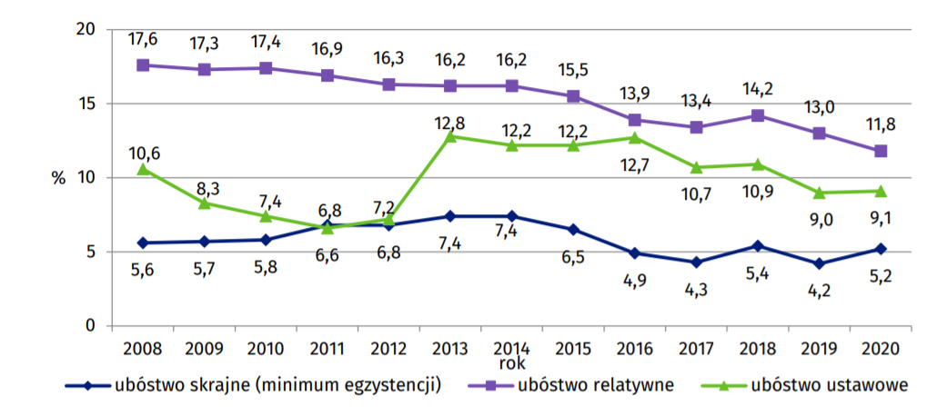 Zasięg ubóstwa w Polsce w latach 2008-2020 według przyjętych w danym roku granic ubóstwa (w proc. osób w gospodarstwach domowych)