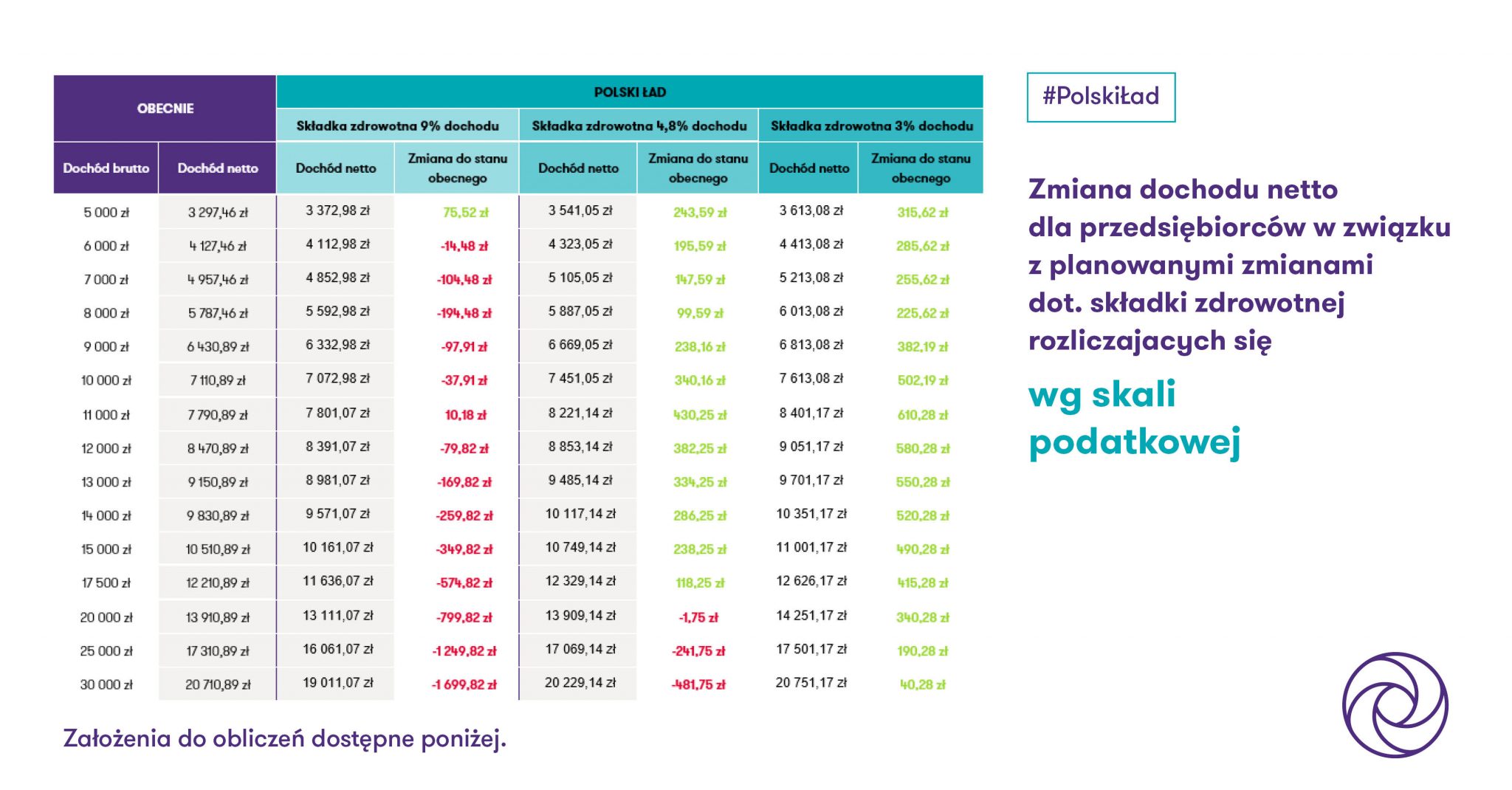 Składka zdrowotna 4,8 proc. dochodu – skala podatkowa