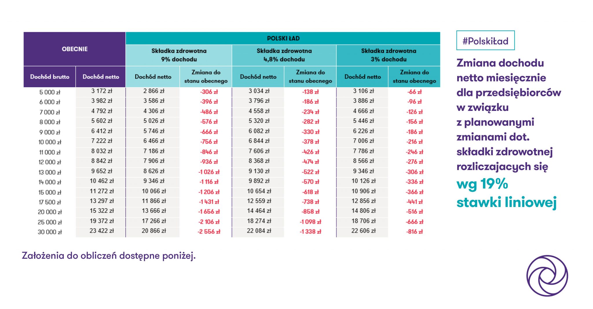 Składka zdrowotna 4,8 proc. dochodu – podatek liniowy 19 proc.