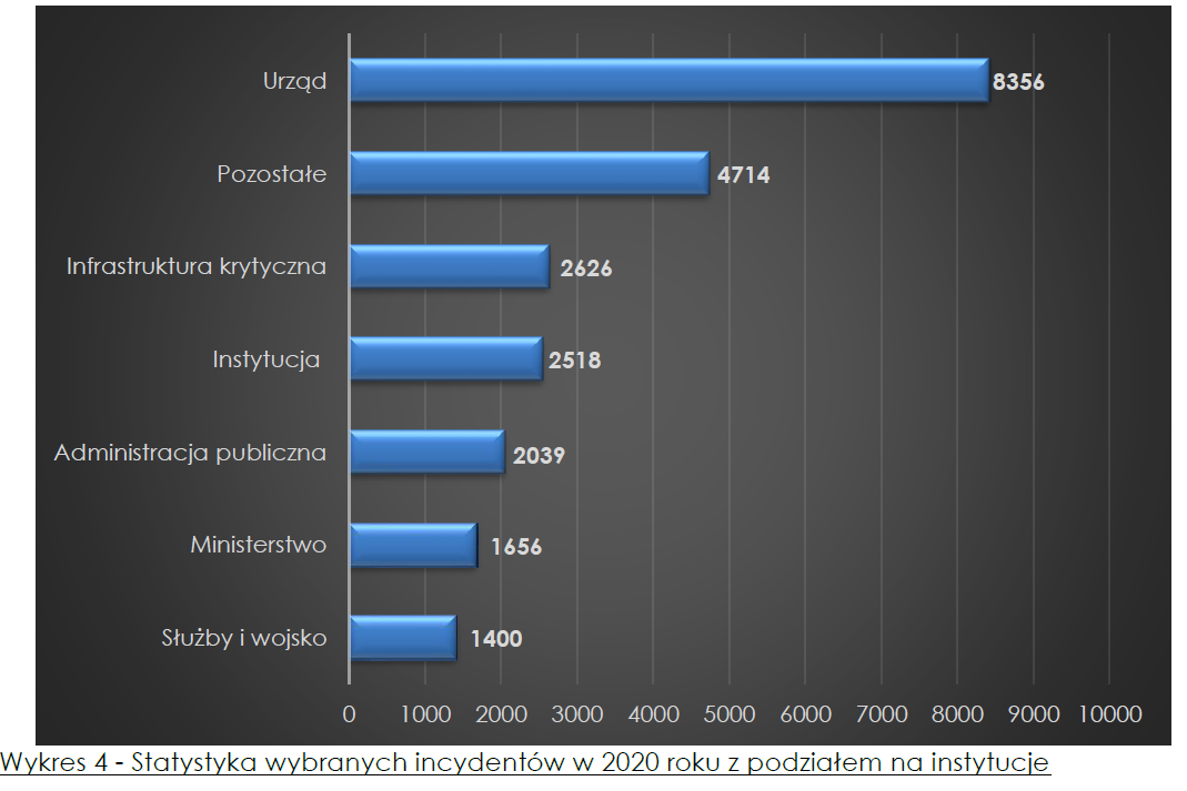 Aktualnie czytasz: Urzędy państwowe na celowniku cyberprzestępców. Nowy raport