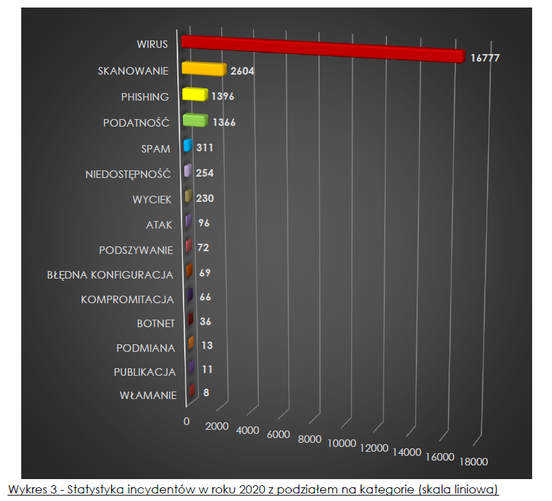 Aktualnie czytasz: Urzędy państwowe na celowniku cyberprzestępców. Nowy raport