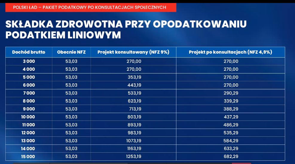 Składka zdrowotna przy opodatkowaniu podatkiem liniowym
