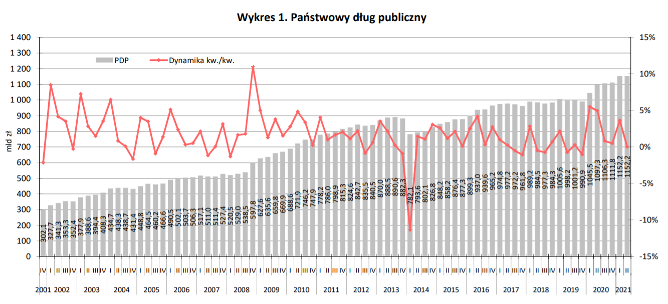 Aktualnie czytasz: Dług publiczny przekroczył 1,4 biliona złotych. Nowe dane Ministerstwa Finansów
