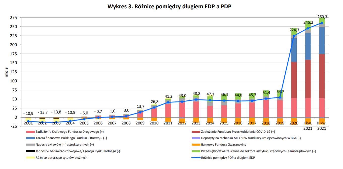 Różnice pomiędzy długiem EDP a PDP