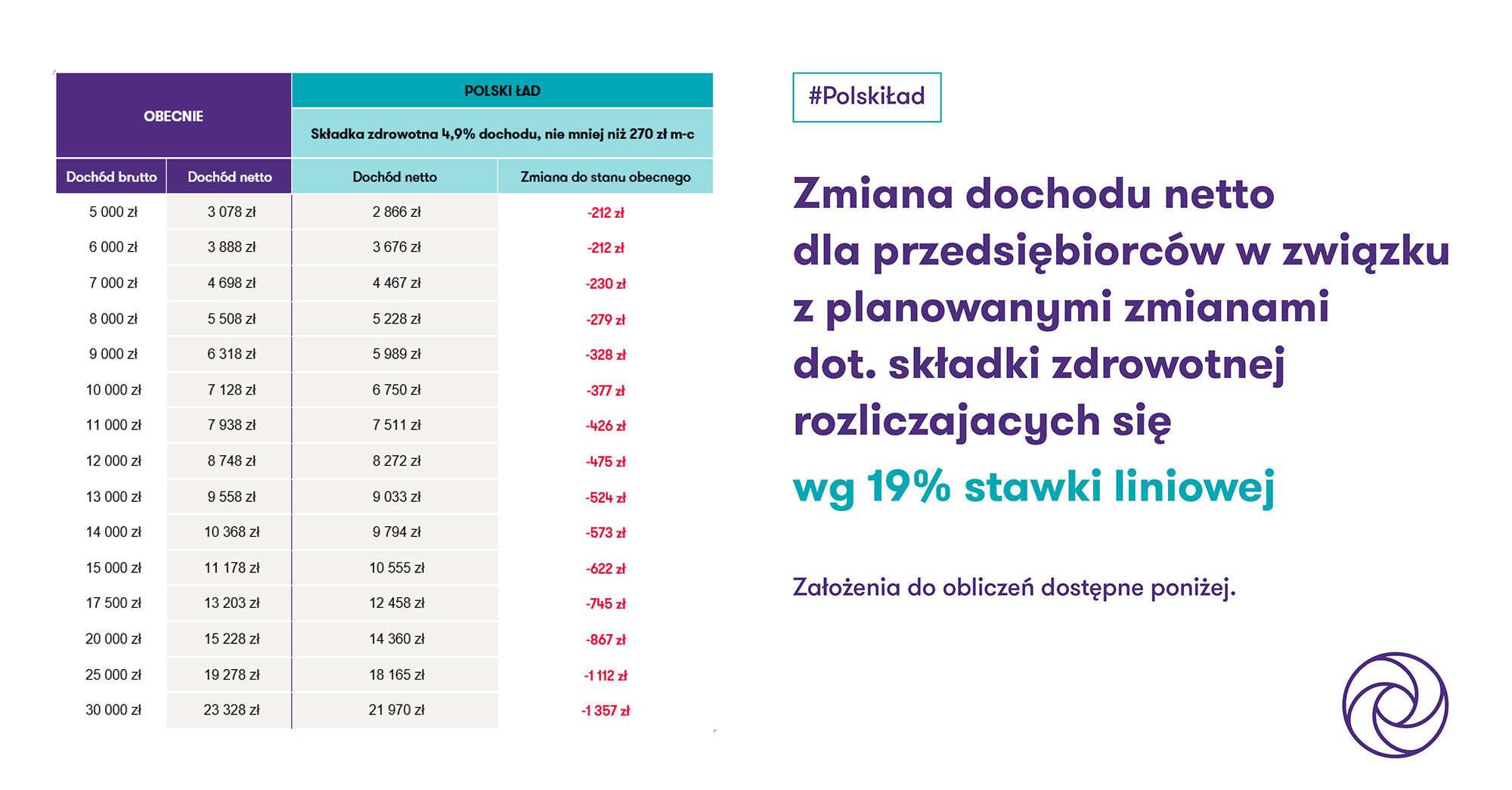 Aktualnie czytasz: Zmiany w podatkach z Polskiego Ładu. Kto zyska, a kto straci?