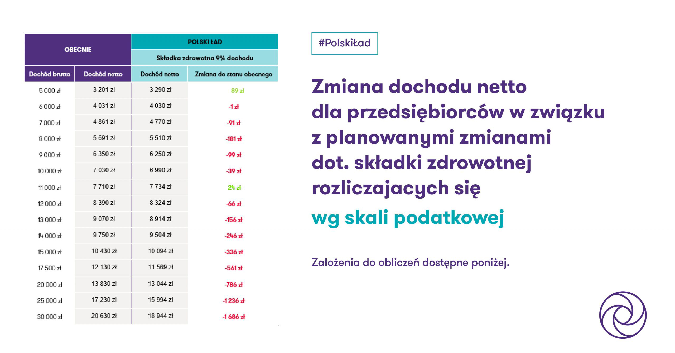 Aktualnie czytasz: Zmiany w podatkach z Polskiego Ładu. Kto zyska, a kto straci?