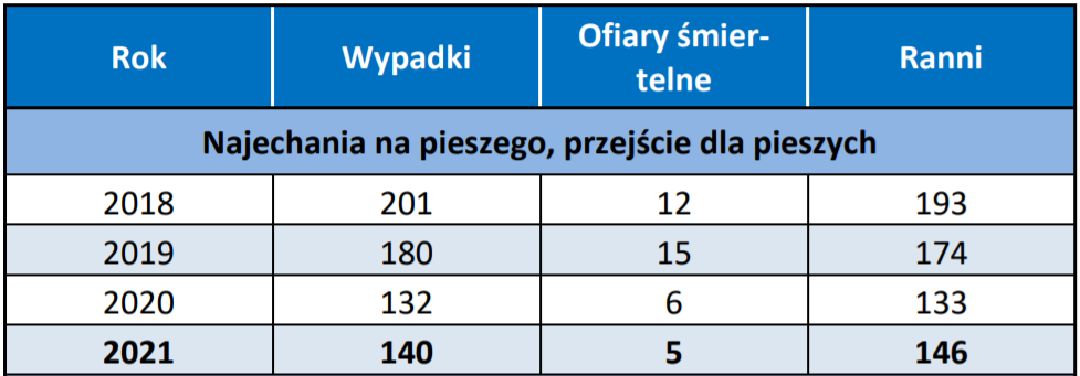 Najechania na pieszych w czerwcu 2018-2021