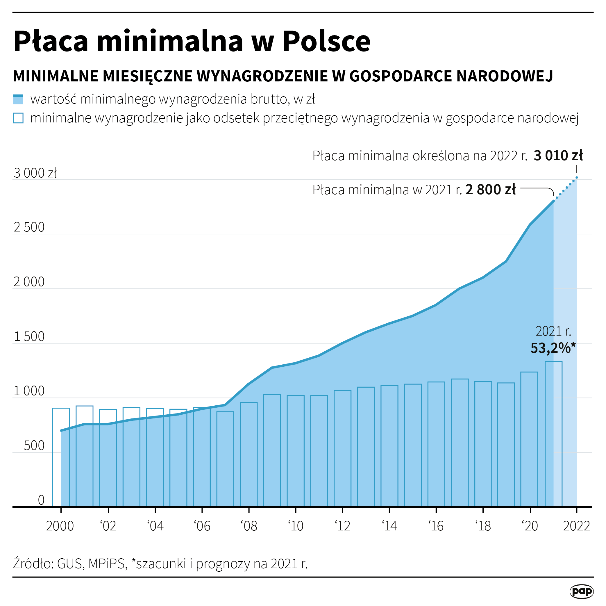 Płaca minimalna w Polsce