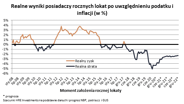 Realne wyniki posiadaczy rocznych lokat