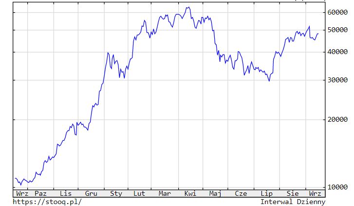 Kurs bitcoina