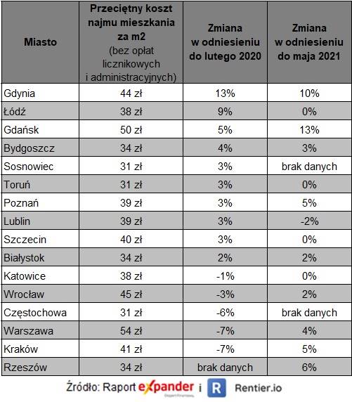 Ofertowe ceny mieszkań w sierpniu 2021 roku