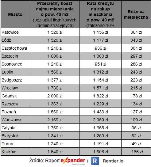 Porównanie kosztów najmu i raty kredytu