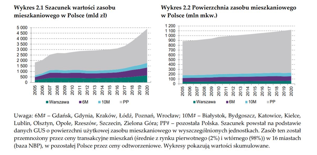 Szacunek wartości zasobu mieszkaniowego w Polsce
