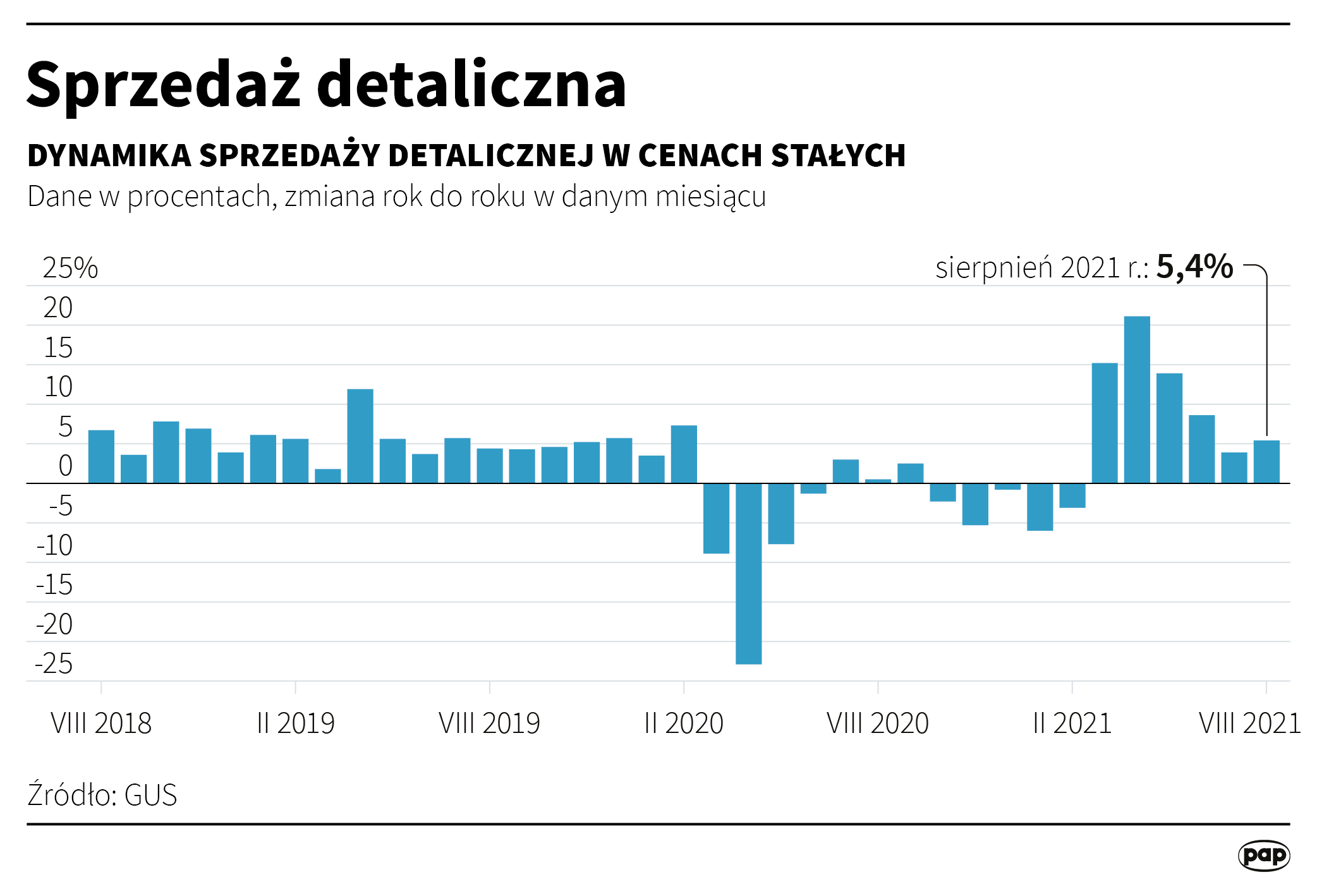 Sprzedaż detaliczna