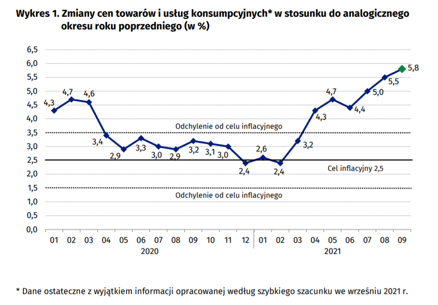 Inflacja we wrześniu 2021 - szacunek GUS