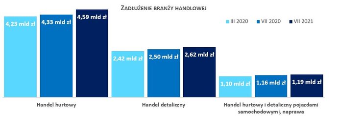 Zadłużenie branży handlowej