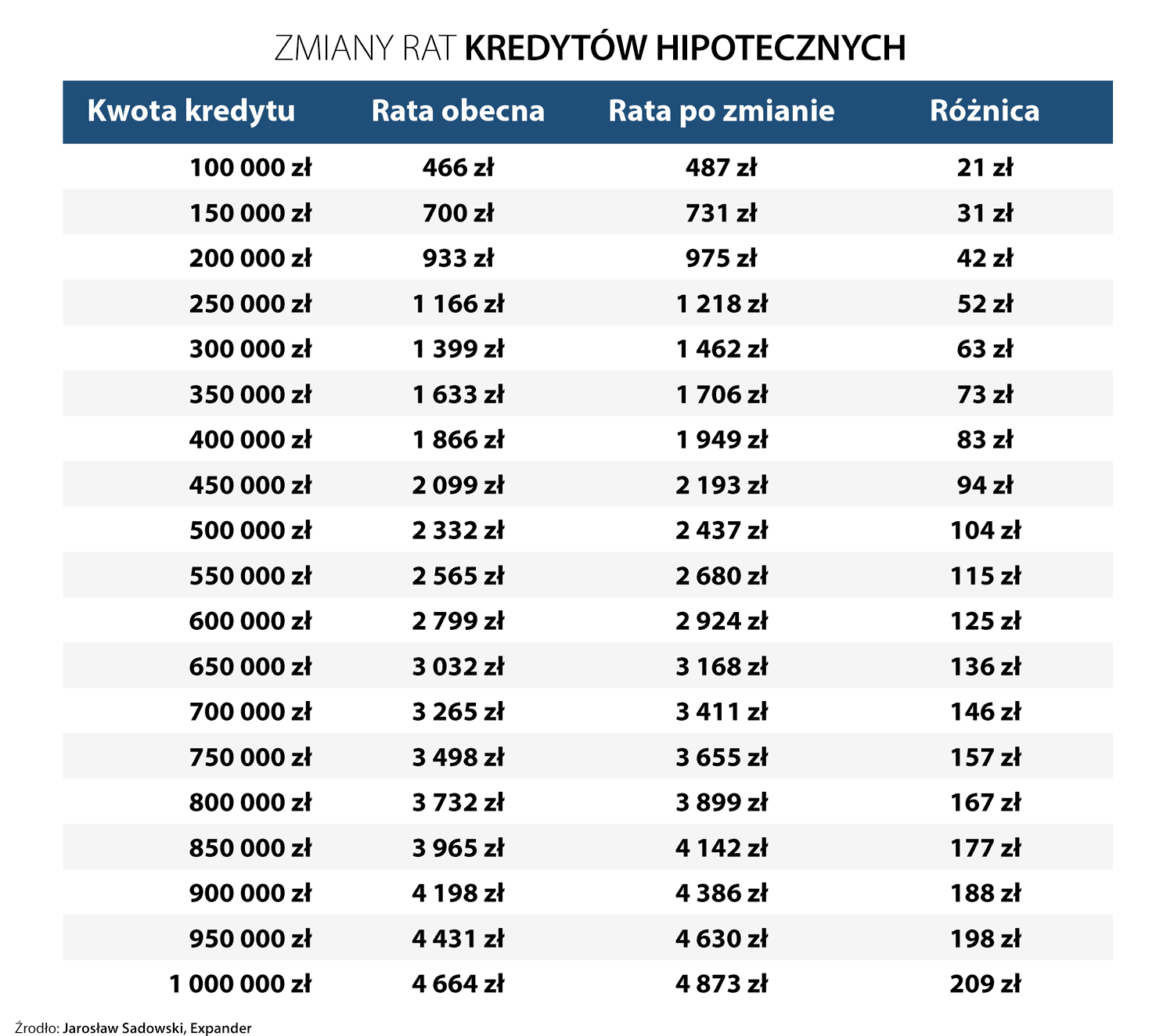 Zmiany rat kredytów hipotecznych