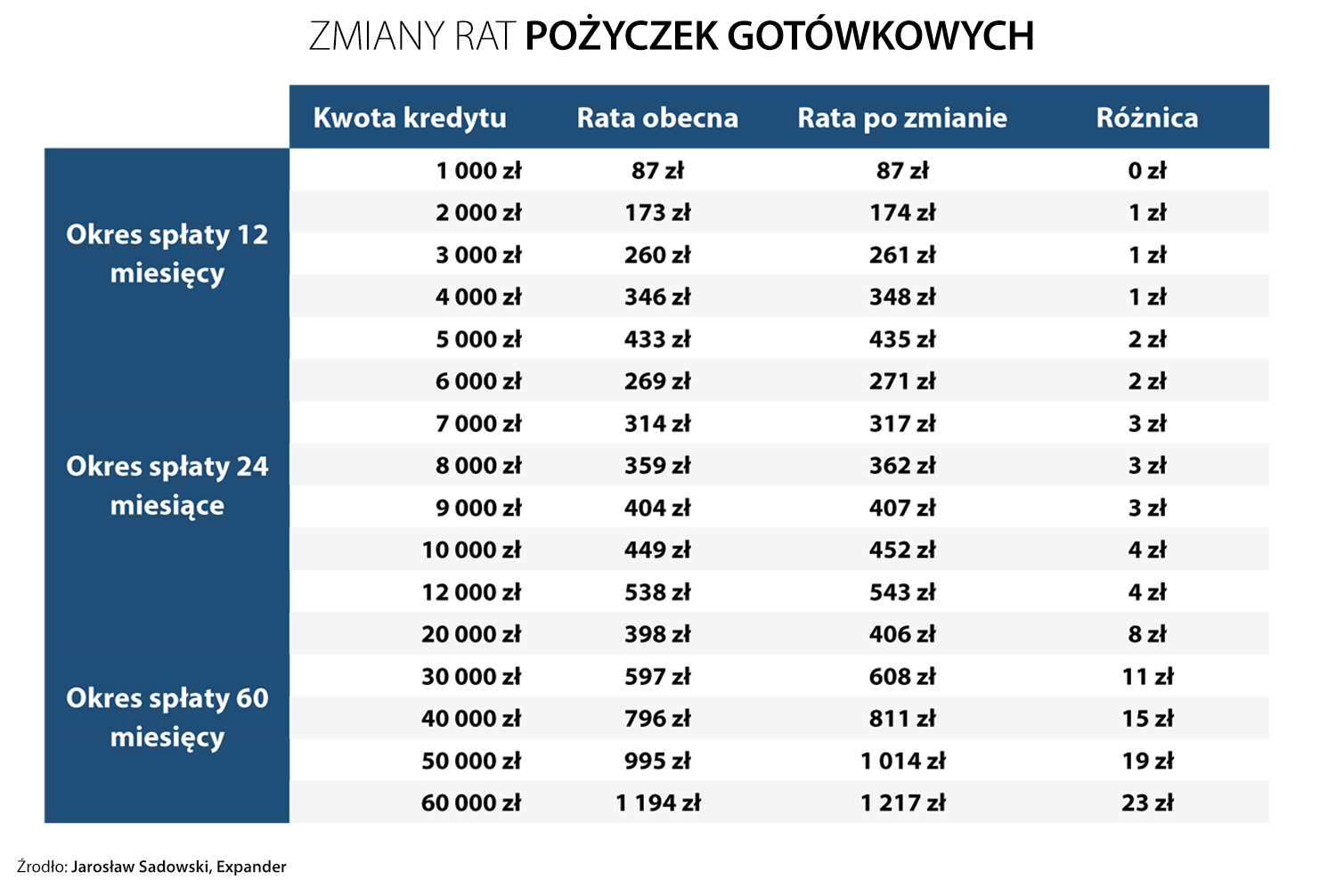 Zmiany rat pożyczek gotówkowych