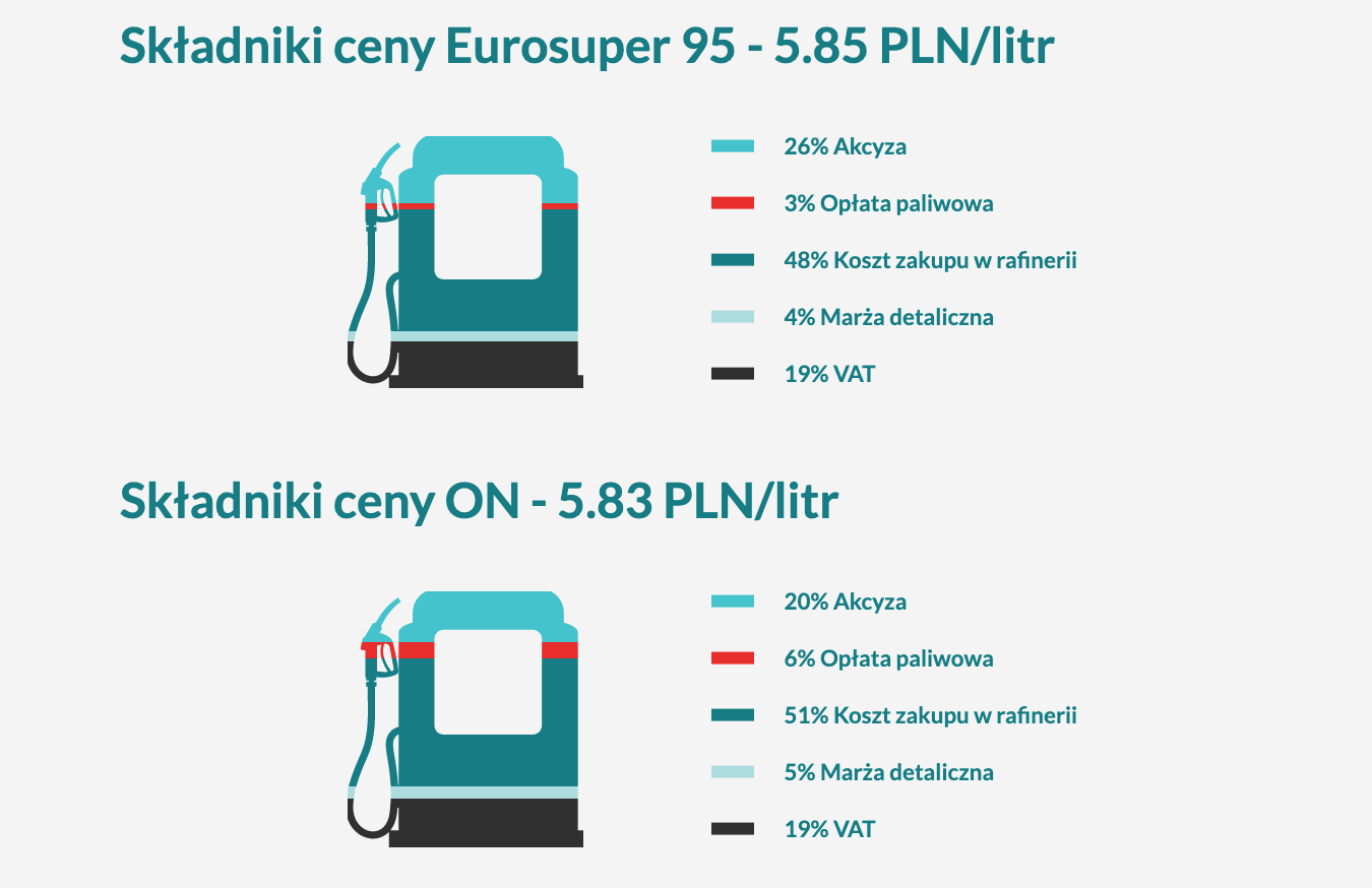 Składowe ceny paliw w Polsce