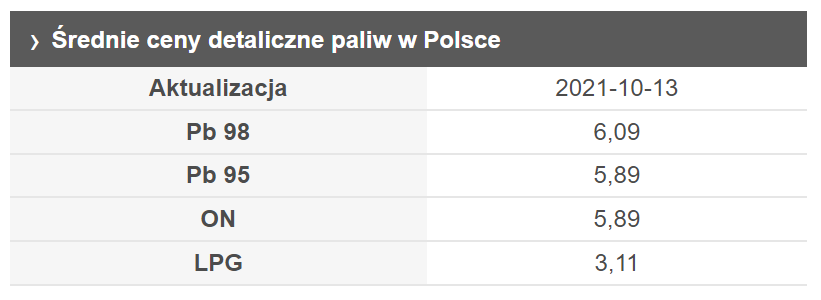 Średnie ceny paliw w Polsce